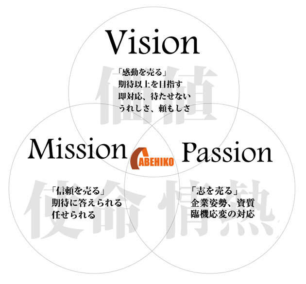 Vision「感動を売る」
期待以上を目指す・即対応・待たせない・うれしさ・頼もしさ

Passion
「社員を売る」
企業姿勢・資質・臨機応変の対応

Mission
「信頼を売る」
期待に答えられる・任せられる
経験豊かな専門スタッフがお探しの商品を必ずナビゲートいたします。